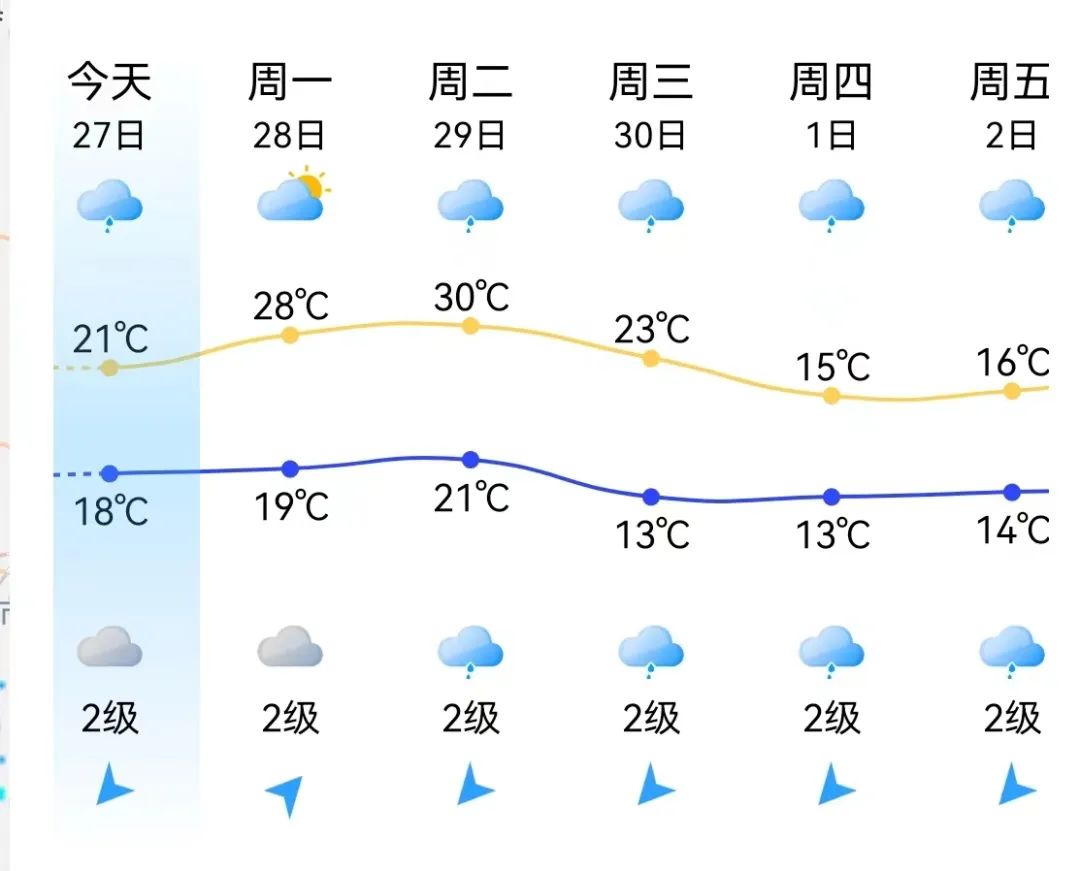 最高温30℃↘15℃！福州气温即将“大跳水”！