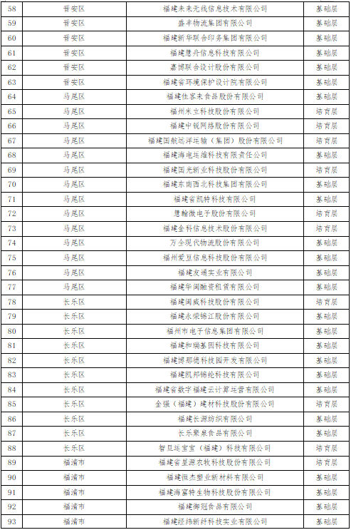 最新福建重点上市后备企业名单公示 福州140家入选