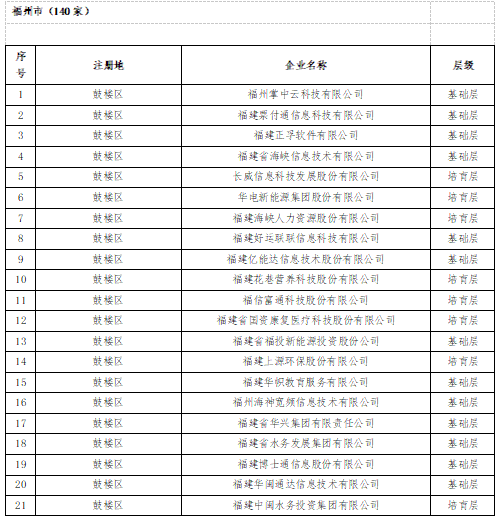 最新福建重点上市后备企业名单公示 福州140家入选