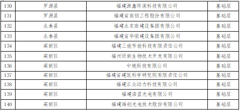 最新福建重点上市后备企业名单公示 福州140家入选