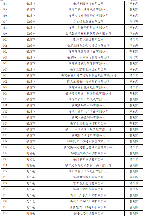 最新福建重点上市后备企业名单公示 福州140家入选