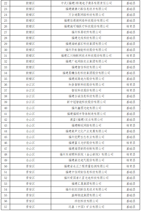 最新福建重点上市后备企业名单公示 福州140家入选