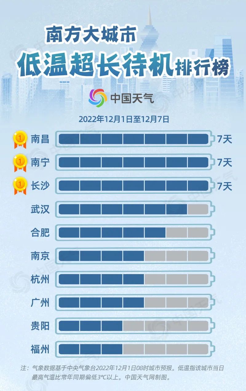 南方大城市低温超长待机排行榜 福州排名第……