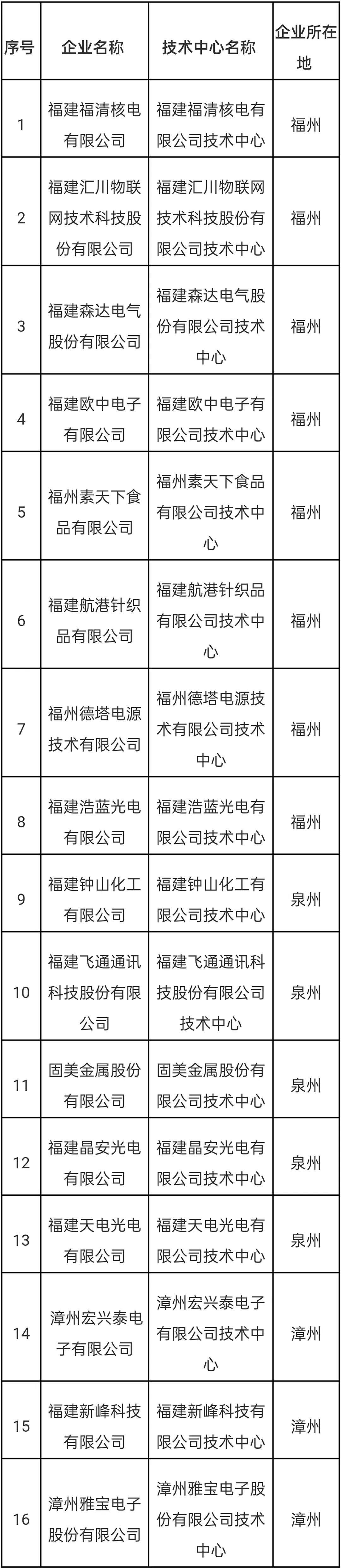 福州10家企业拟认定为省企业技术中心