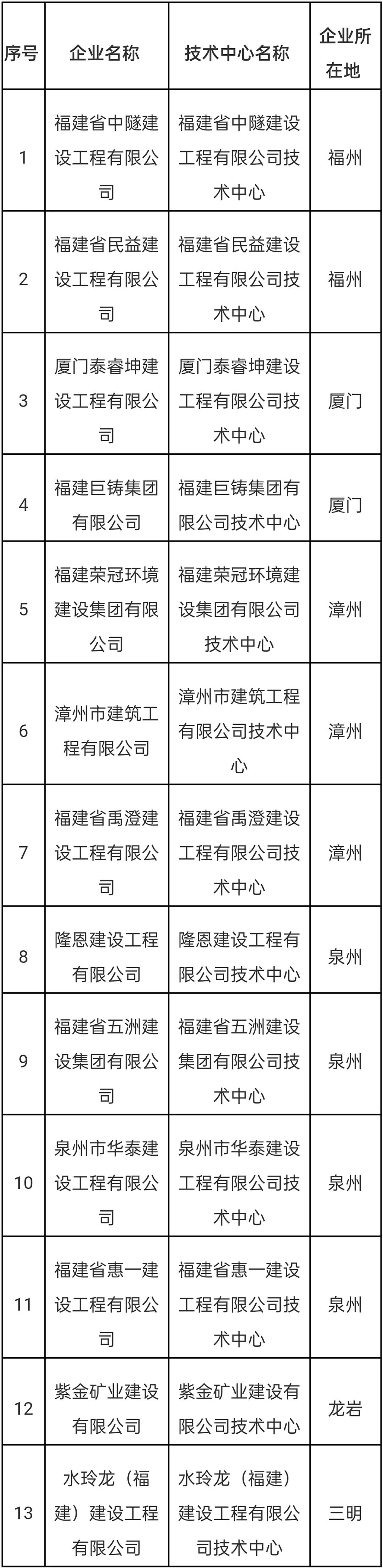 福州10家企业拟认定为省企业技术中心