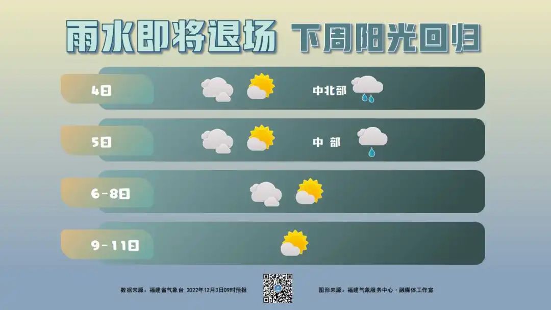 雨水即将退场！福建下周阳光回归，气温小幅波动