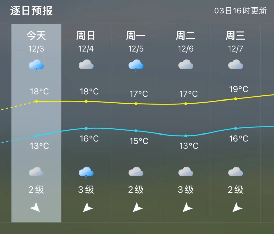 未来三天福州气温小幅波动 要注意保暖