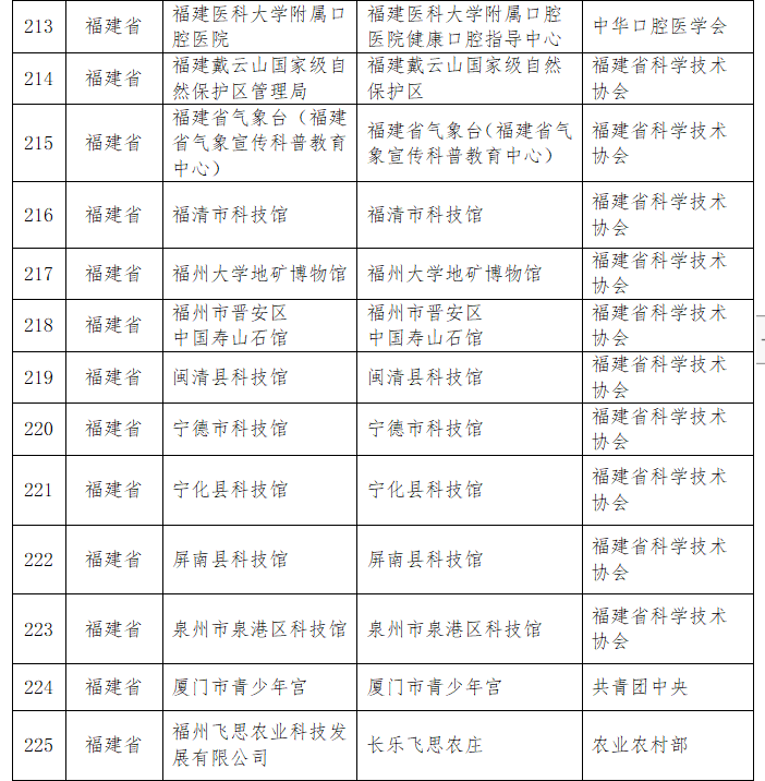 中国科协补充认定474个全国科普教育基地 福建13家单位入选