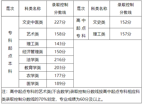 2022年福建省成人高校招生录取控制分数线公布