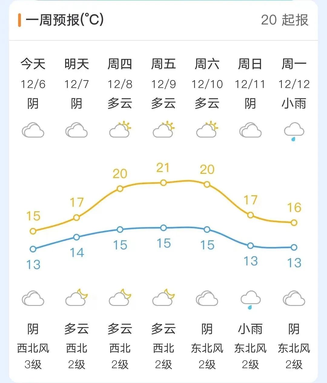 福州：再等两天 8日云开见日