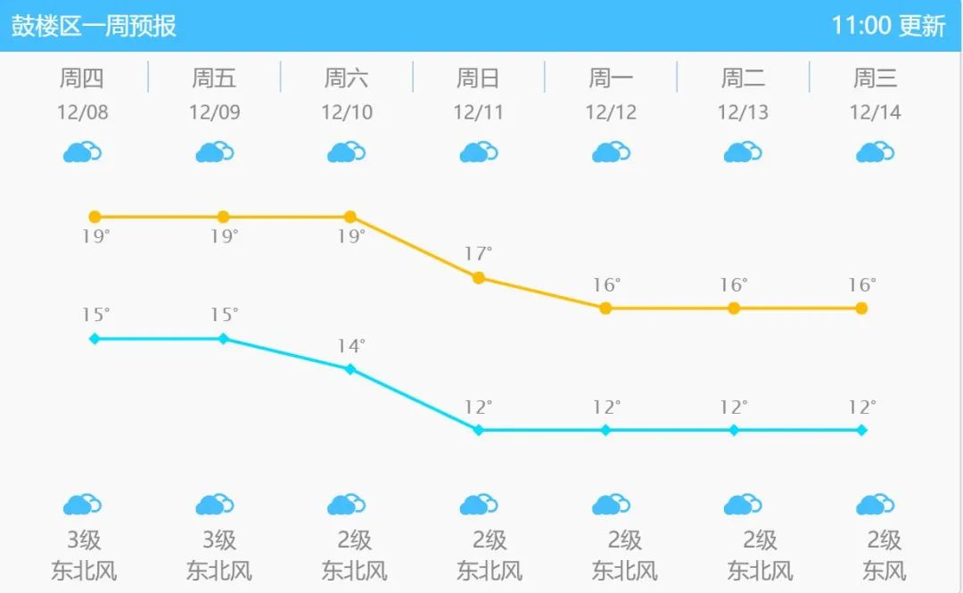 11日福州将迎来新一股冷空气 气温继续下降