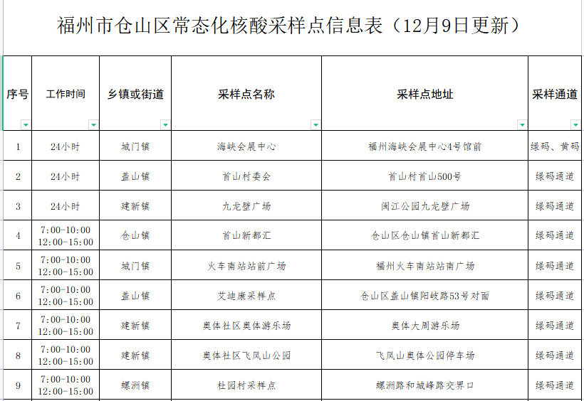 速看！仓山核酸采样点位最新调整