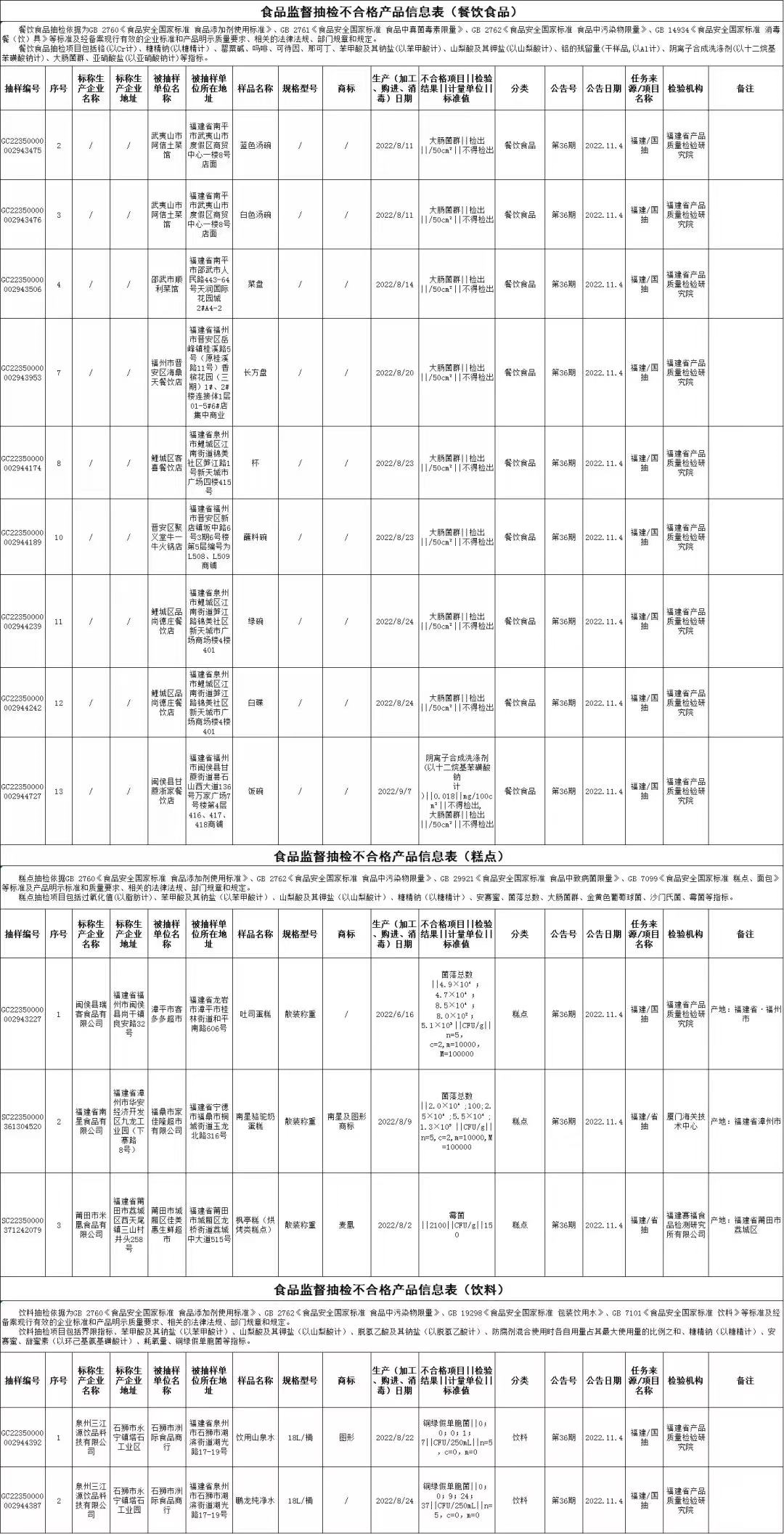 福建34批次抽检不合格！涉及这些食品……