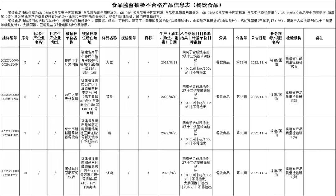 福建34批次抽检不合格！涉及这些食品……