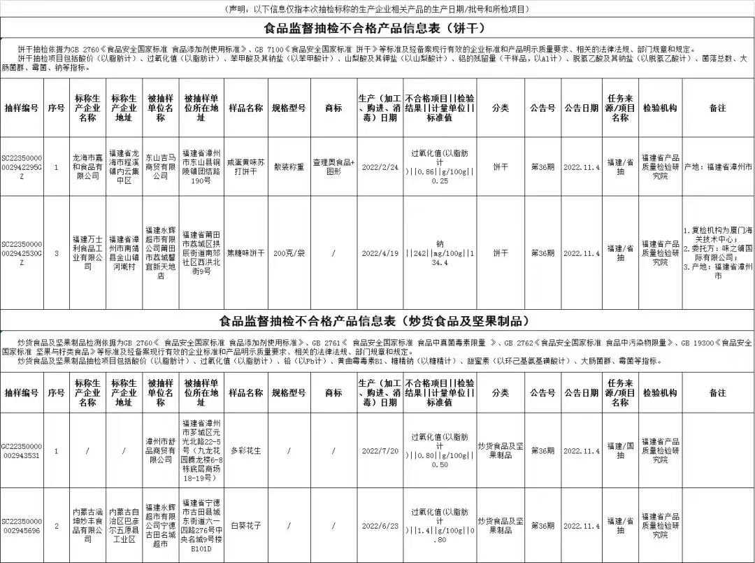 福建34批次抽检不合格！涉及这些食品……