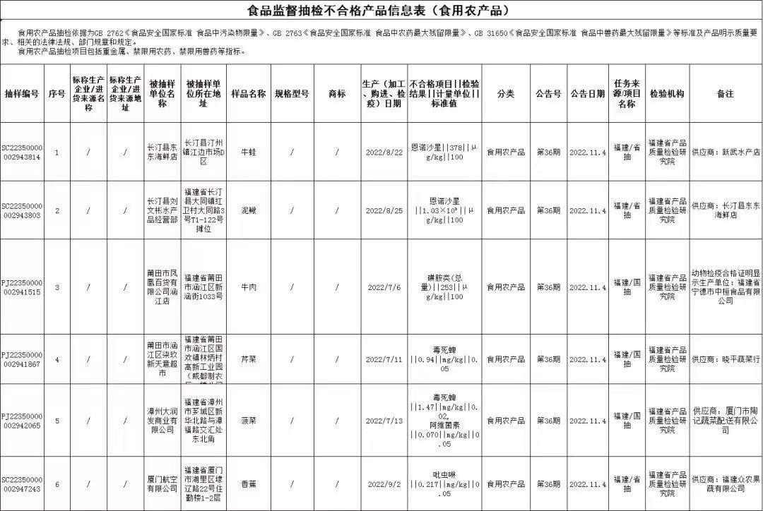 福建34批次抽检不合格！涉及这些食品……