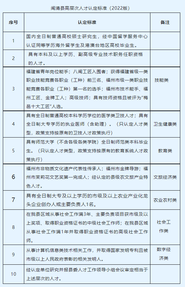 闽清县高层次人才（G类人才）认定和支持办法来啦