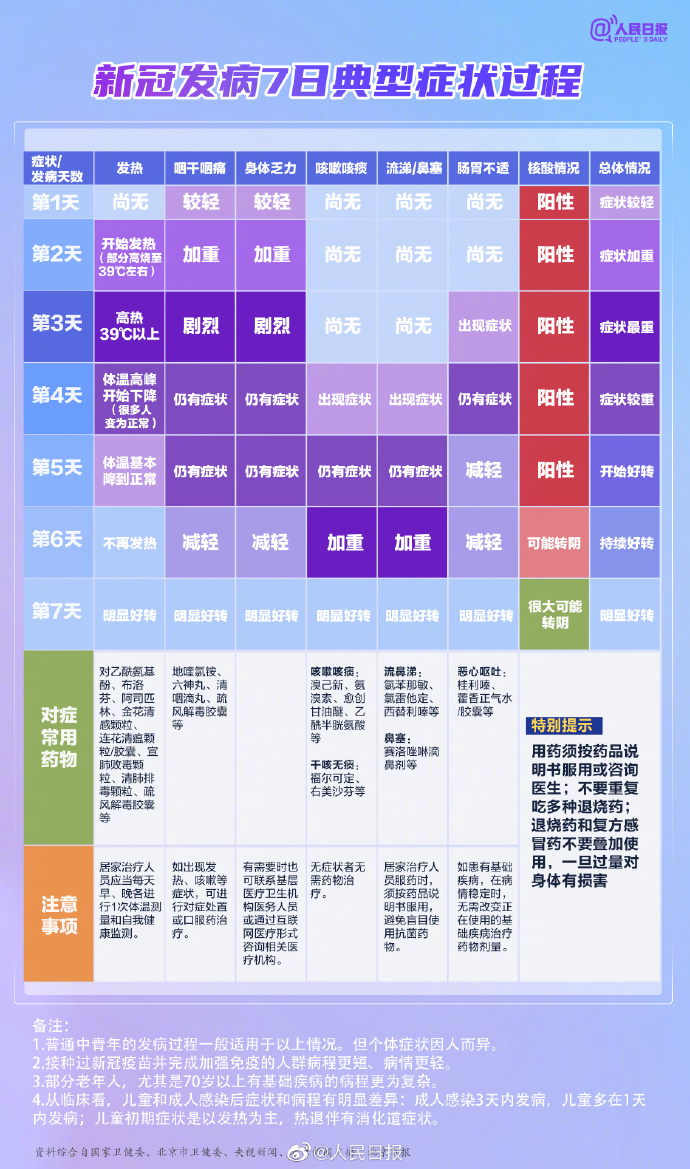 转需！新冠典型症状及对症常用药物参考表