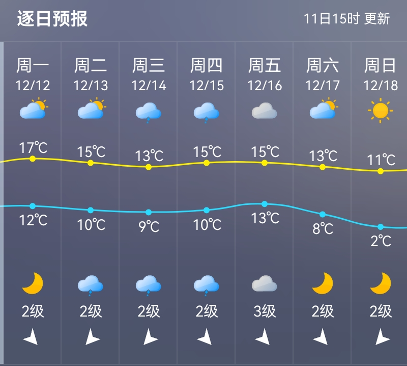 至少2℃！ 福州下周会下雪吗?
