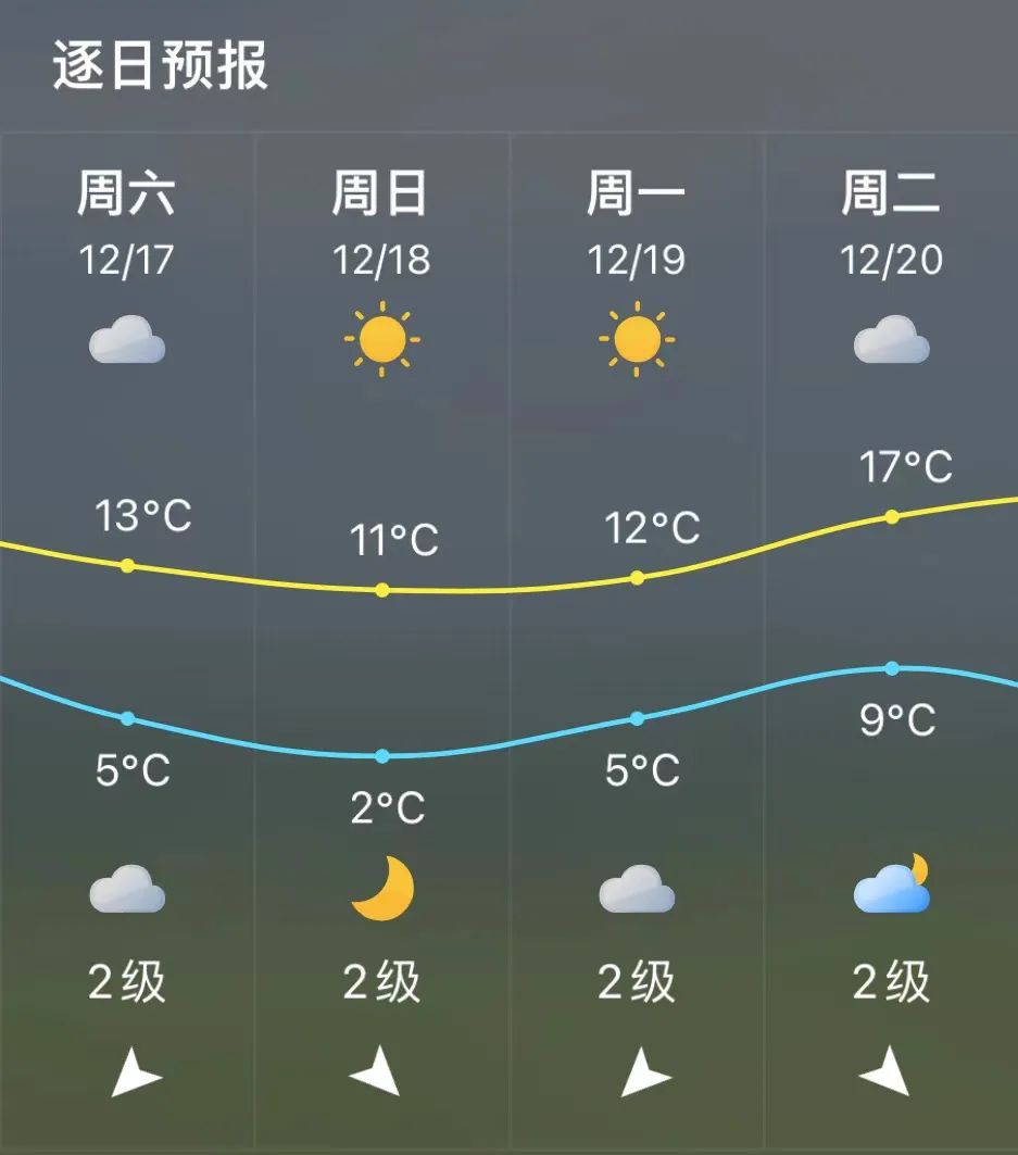 寒潮来啦！气温最低零下5℃！福州会下雪吗？