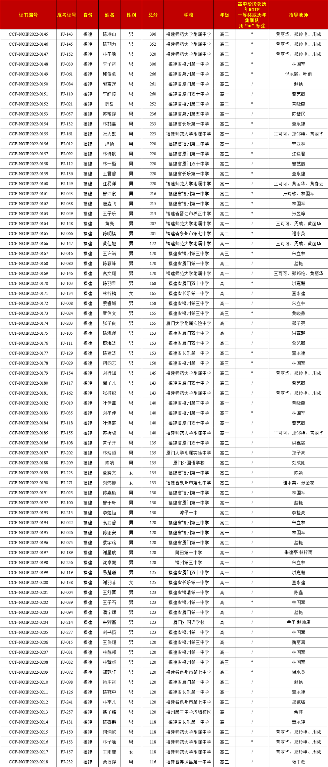 喜报！信息学奥赛“省一”名单出炉！福建74人获一等奖