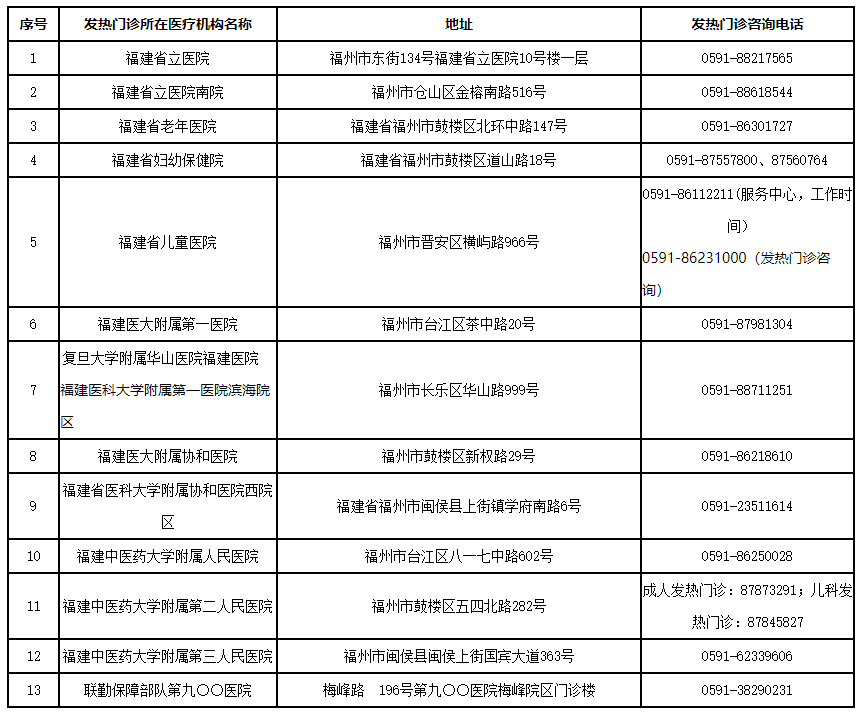 福州市发热门诊信息一览表(2022年12月13日更新)
