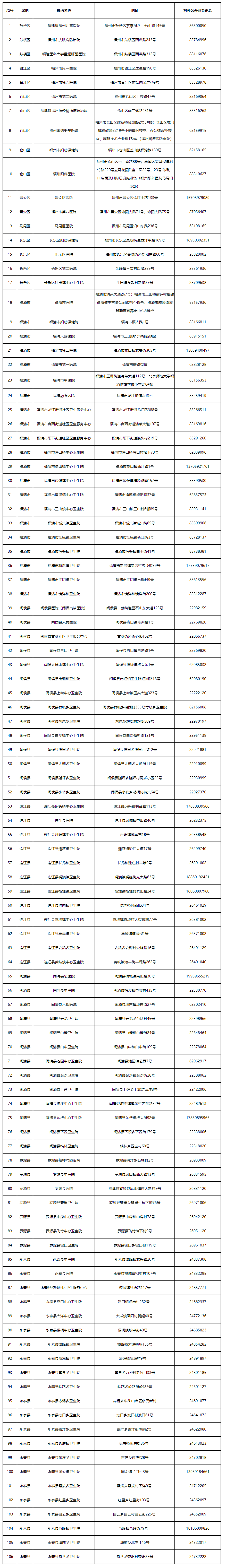 福州市发热门诊信息一览表(2022年12月13日更新)