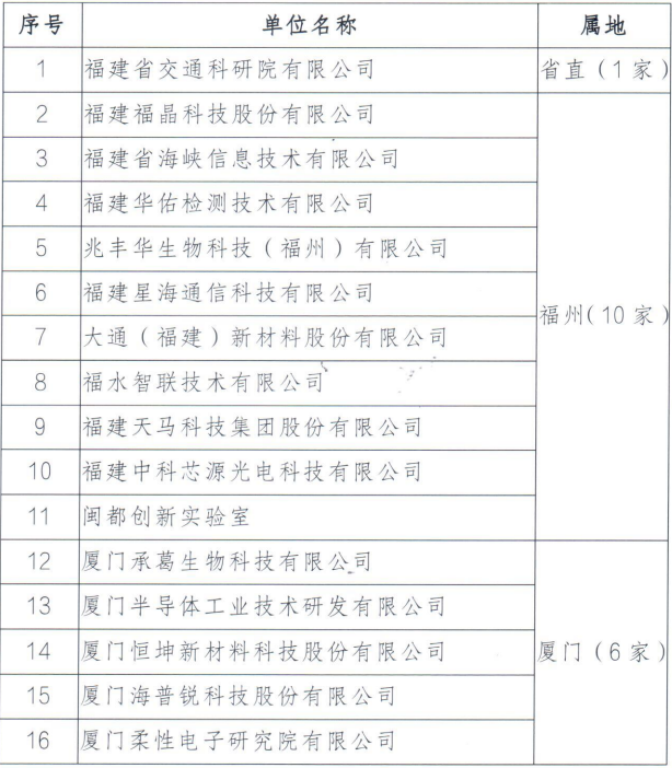 第七批省级新型研发机构名单公布