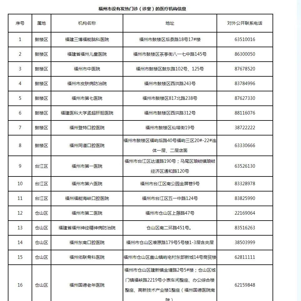 新增33处！福州发热门诊名单更新了（12月15日）