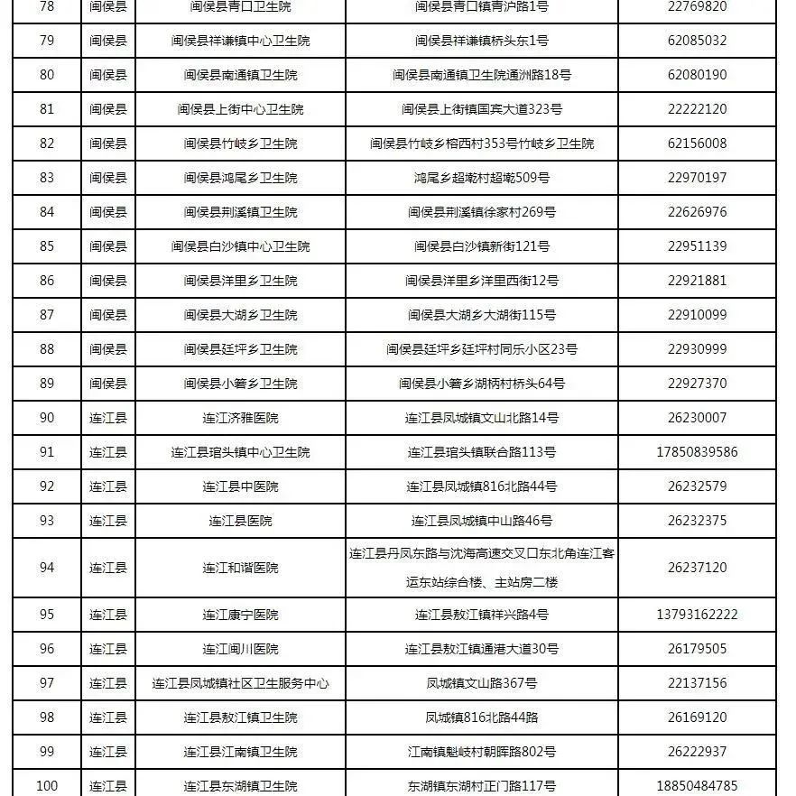 新增32处！福州发热门诊名单更新了（12月16日）