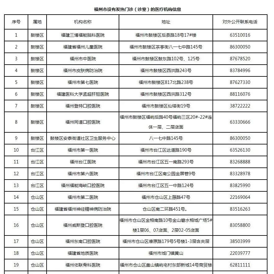 新增32处！福州发热门诊名单更新了（12月16日）