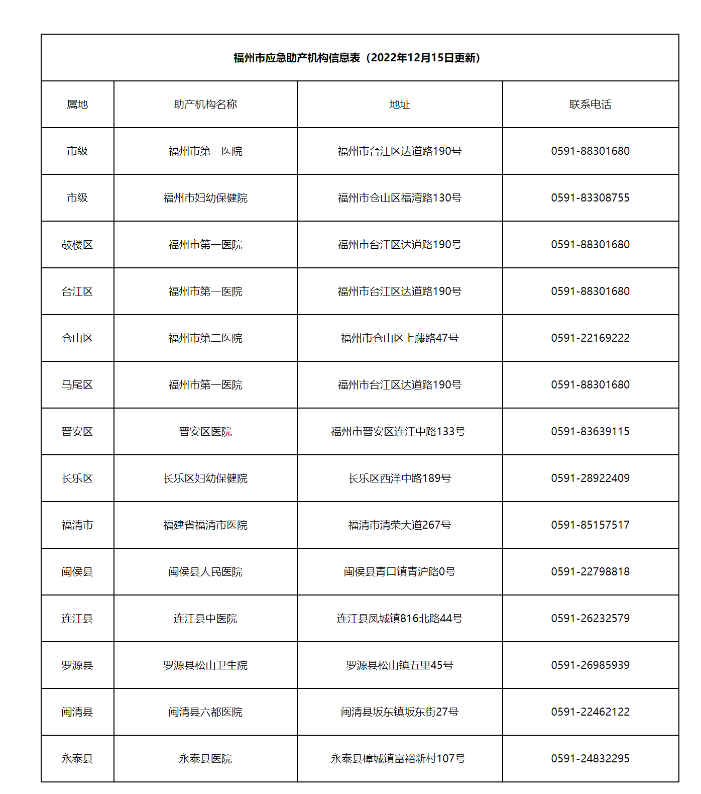 福州市应急助产机构信息表（2022年12月15日更新）