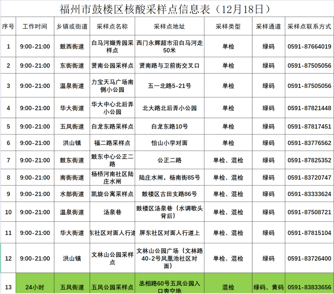 注意！鼓楼核酸采样点更新