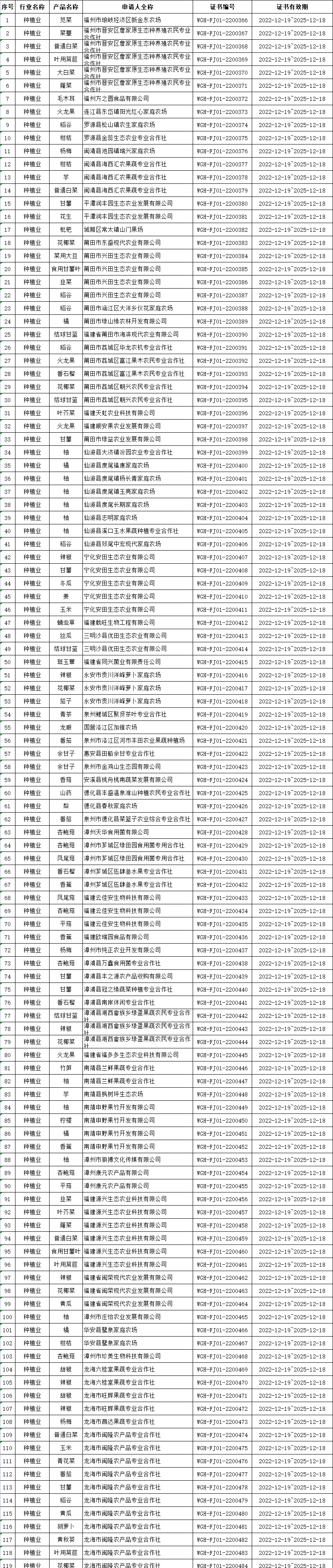 名单公布！福建新认定447个无公害农产品