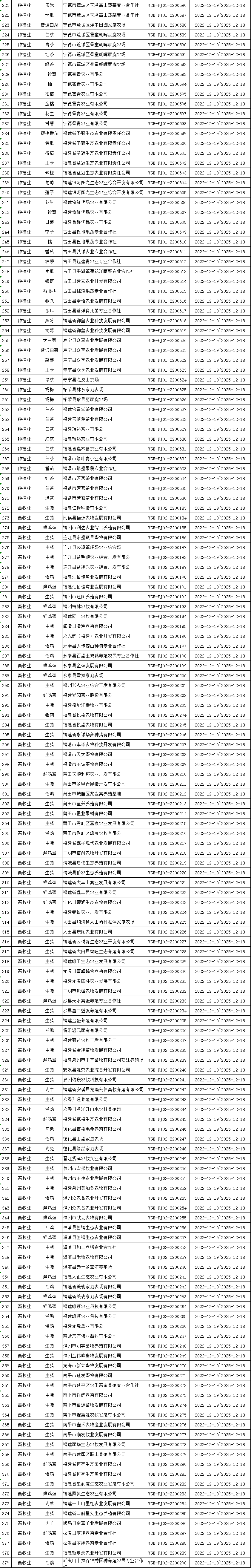 名单公布！福建新认定447个无公害农产品