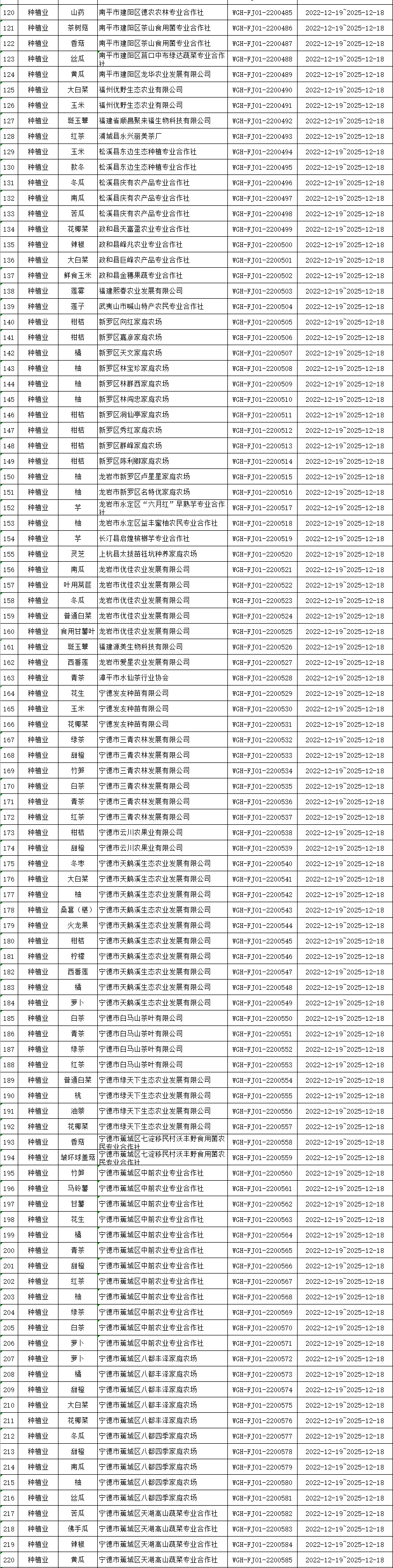 名单公布！福建新认定447个无公害农产品