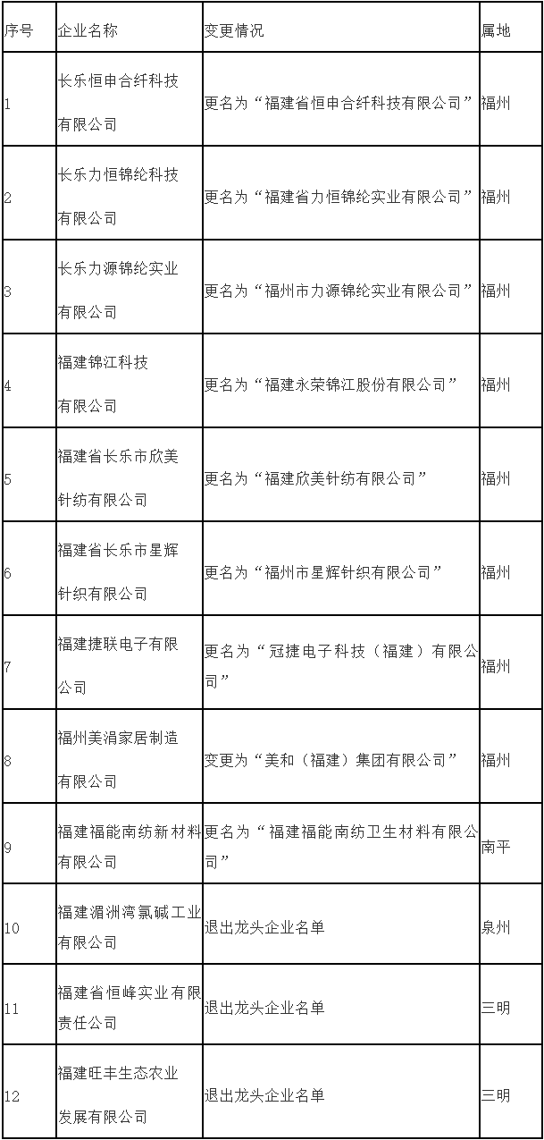 共28家！福建第五批工业龙头企业名单公布