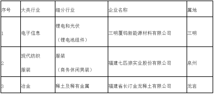 共28家！福建第五批工业龙头企业名单公布