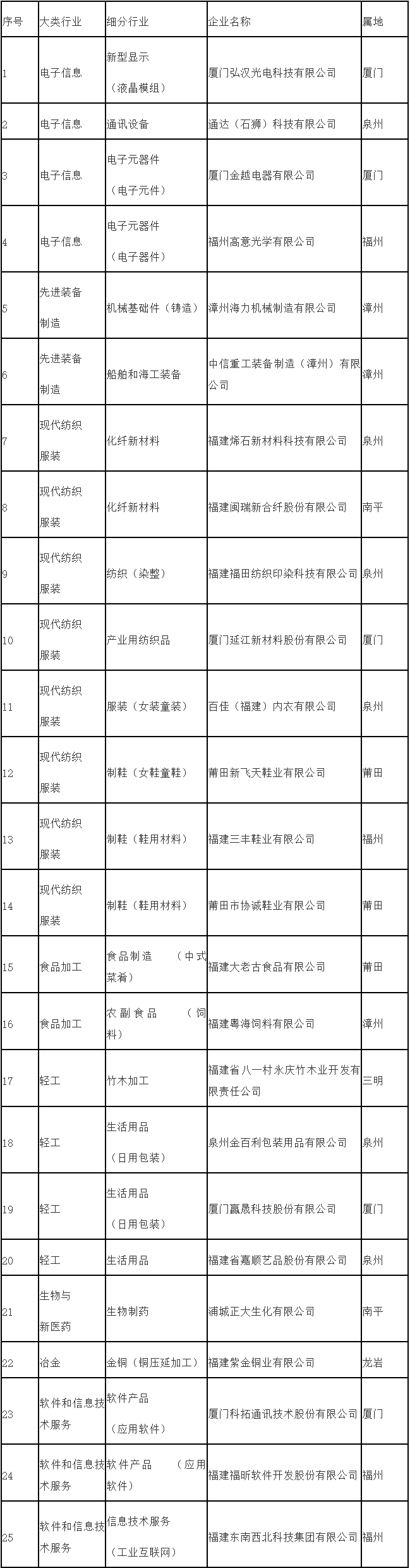 共28家！福建第五批工业龙头企业名单公布