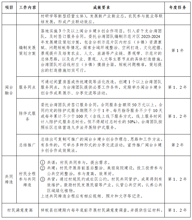 闽清入选！2023年闽台乡建乡创合作样板县名单公布