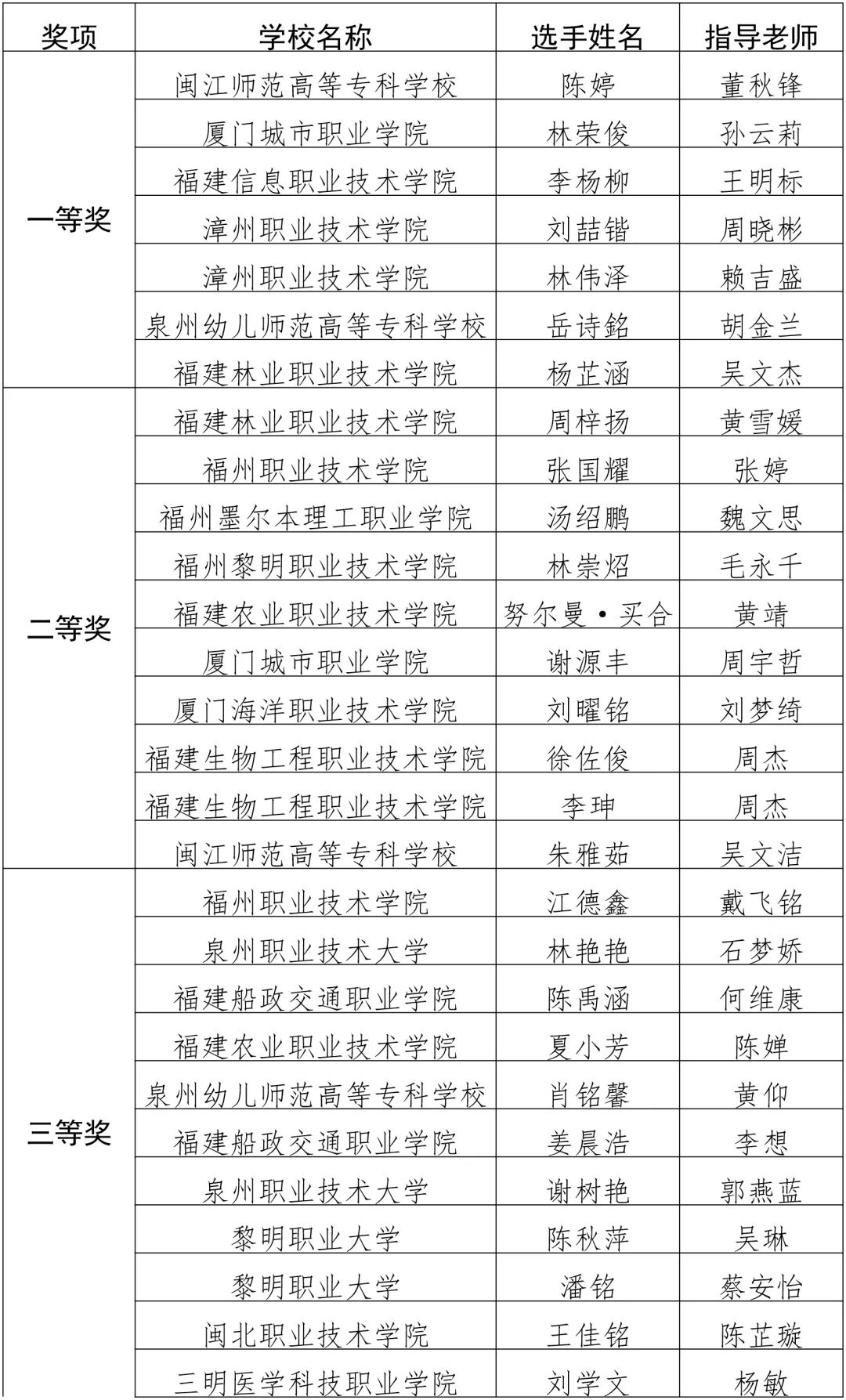 第十五届福建省大学生职业规划大赛获奖名单公布