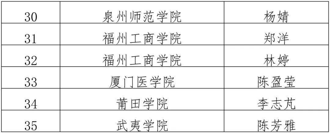 第十五届福建省大学生职业规划大赛获奖名单公布