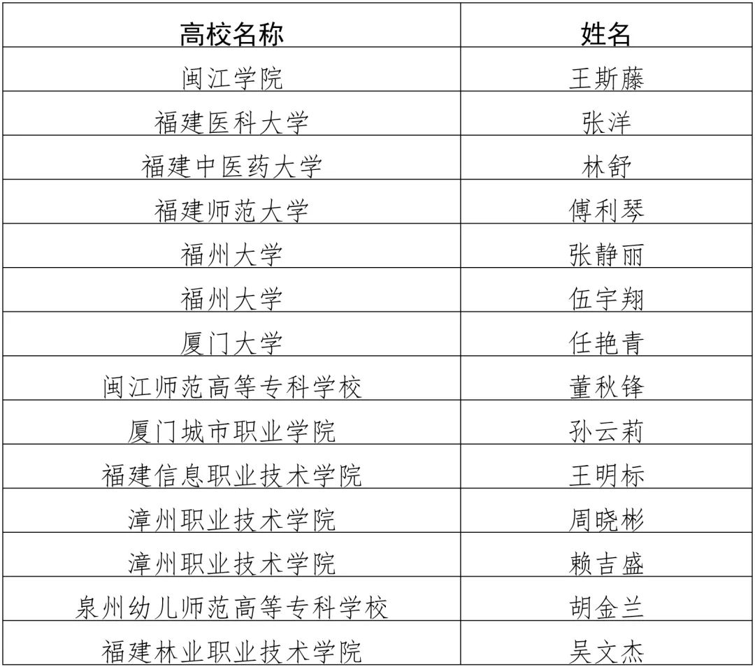 第十五届福建省大学生职业规划大赛获奖名单公布