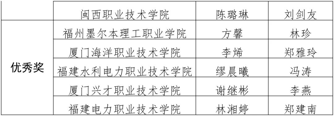 第十五届福建省大学生职业规划大赛获奖名单公布