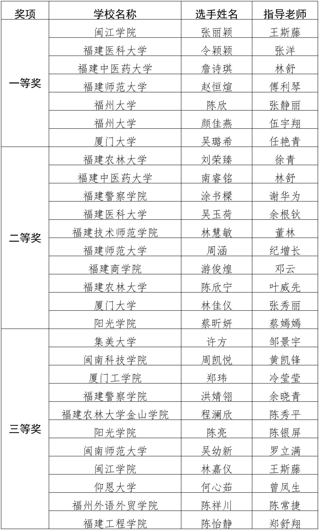 第十五届福建省大学生职业规划大赛获奖名单公布