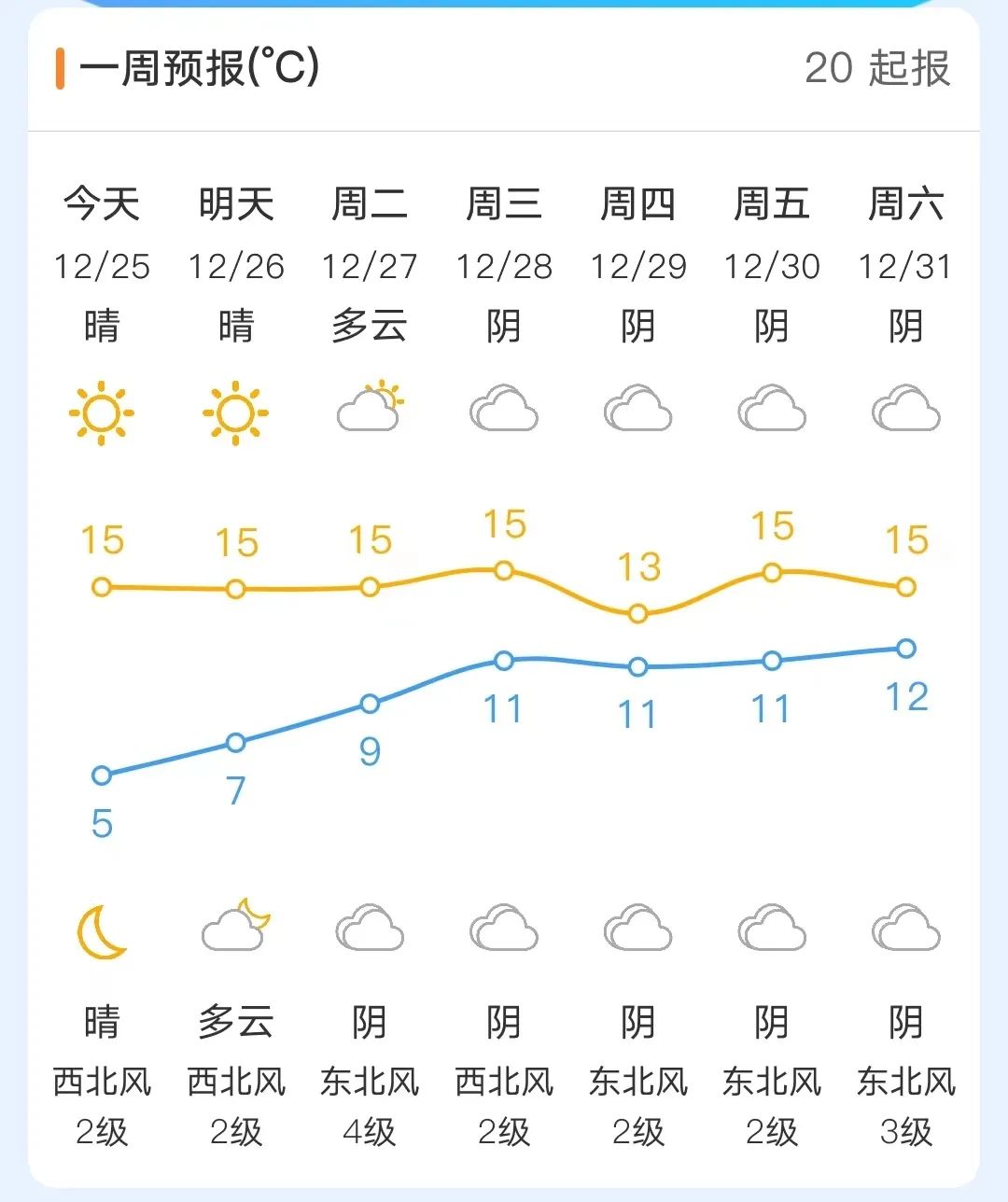 福州气温开启回升模式 天气依旧干燥