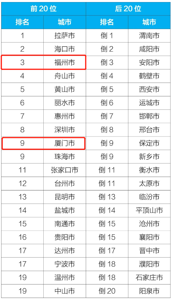 福州11月排第三！生态环境部通报全国环境空气质量状况