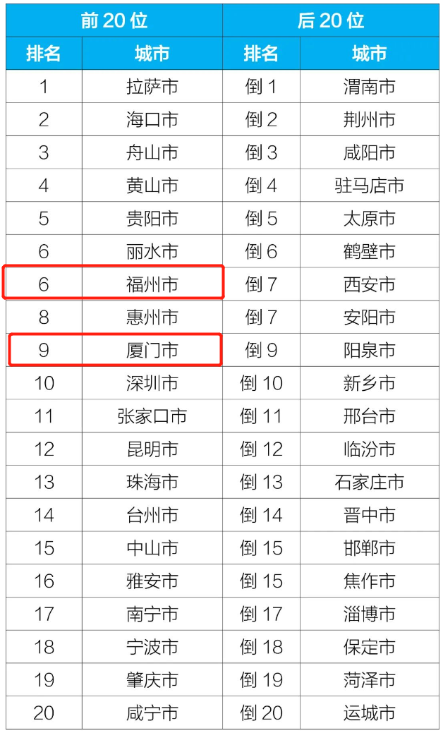 福州11月排第三！生态环境部通报全国环境空气质量状况