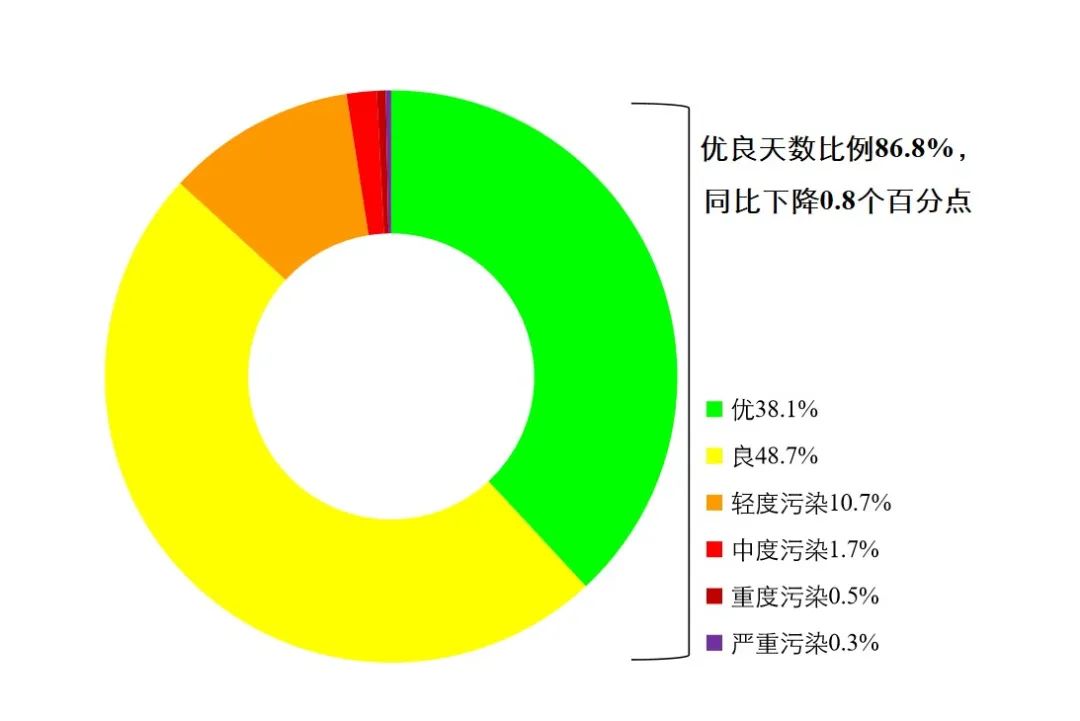 福州11月排第三！生态环境部通报全国环境空气质量状况