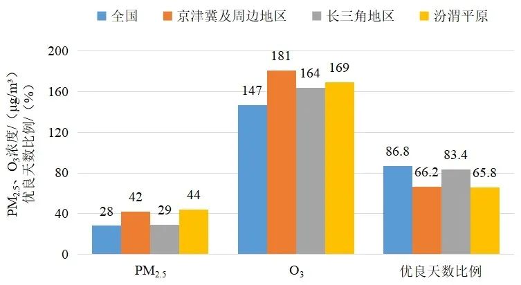 福州11月排第三！生态环境部通报全国环境空气质量状况